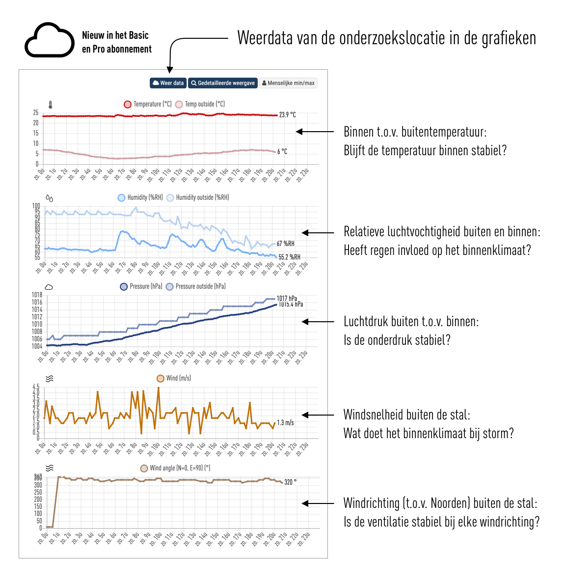 Weerdata in grafieken