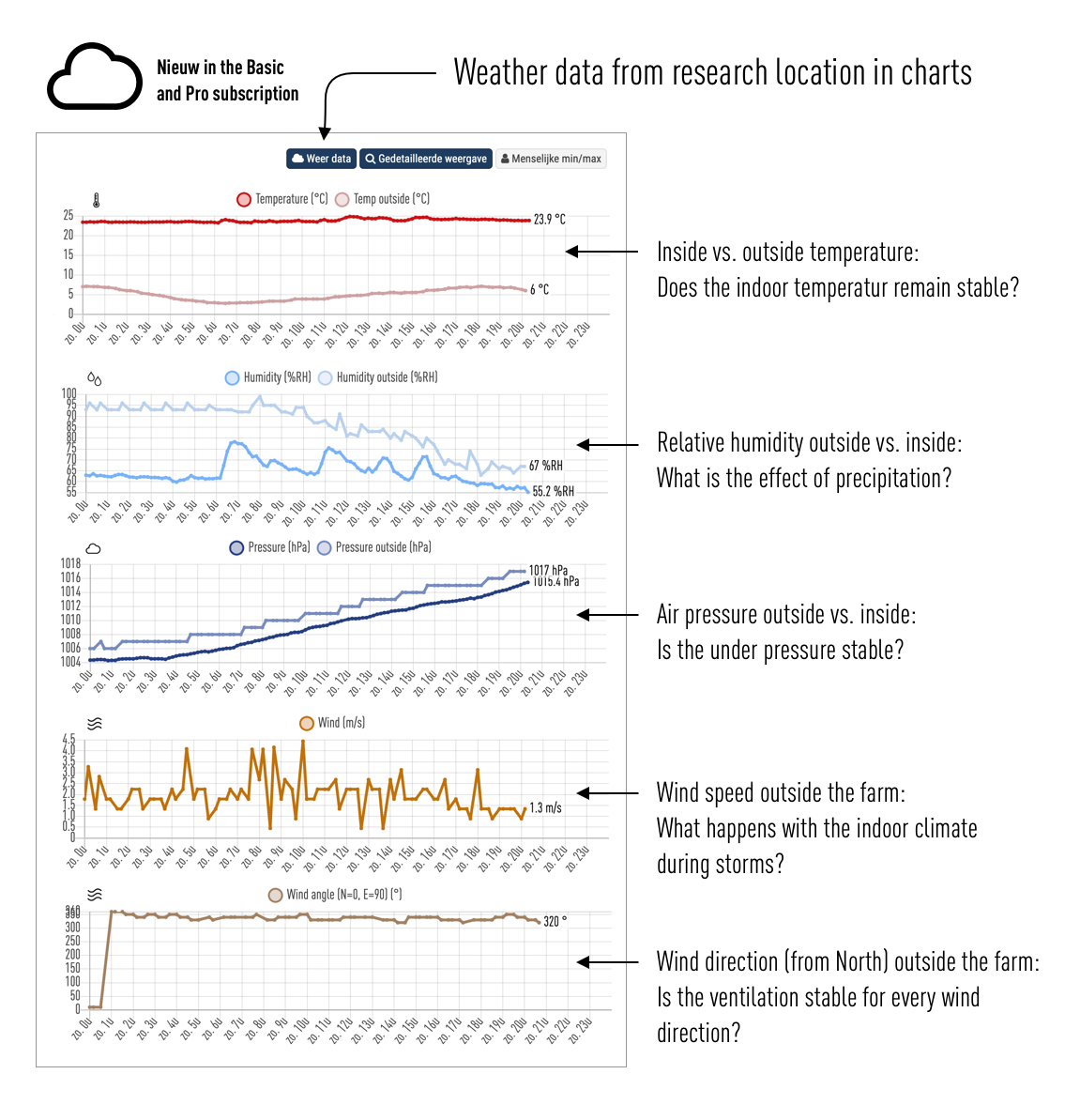 Weerdata in grafieken