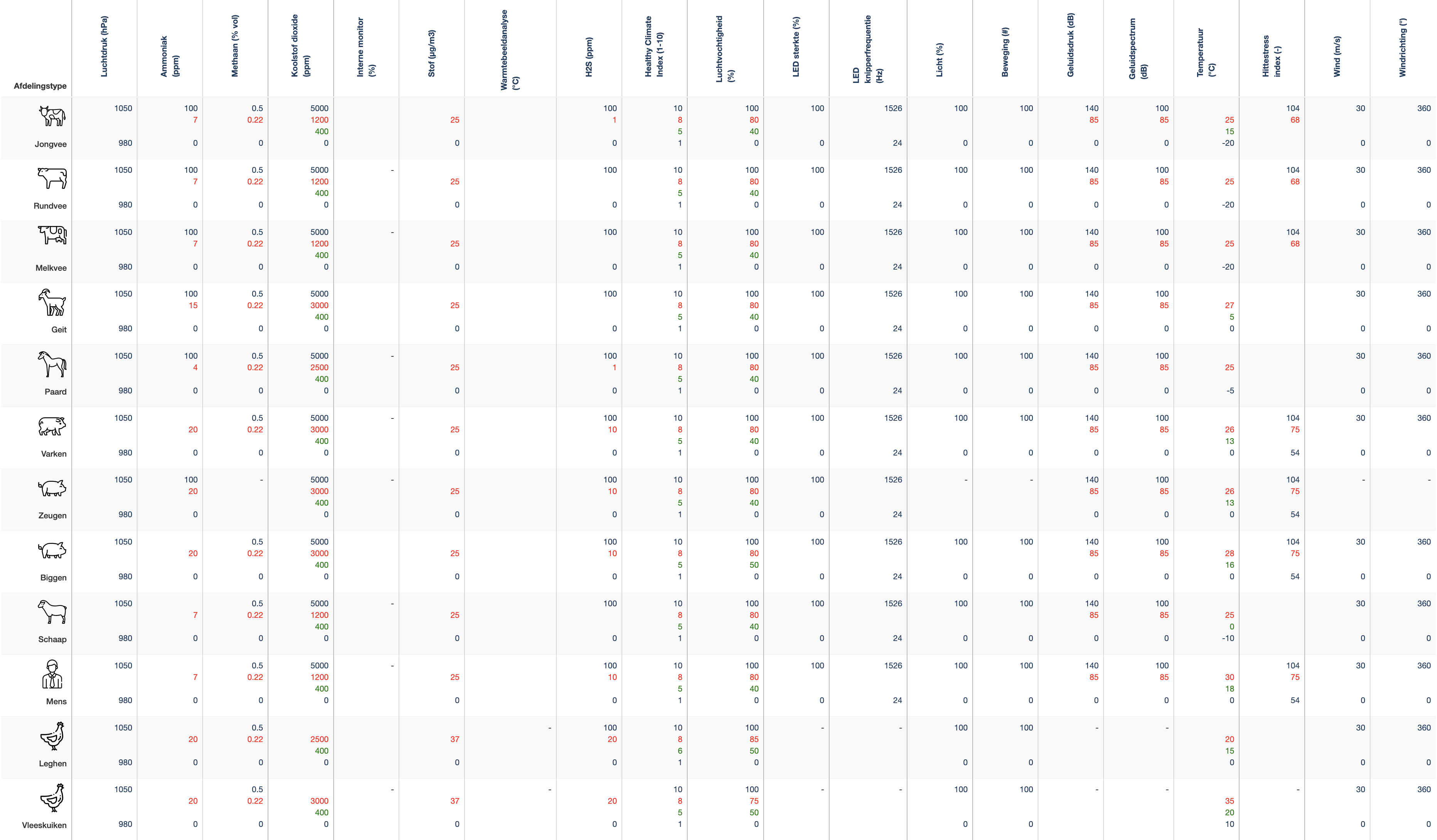 Grafiek grenswaarden per diergroep